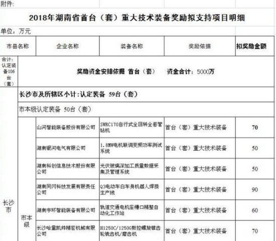 喜讯！k1体育
SWRC170自行式全回转全套管钻机获湖南省首台(套)重大技术装备产品奖励！