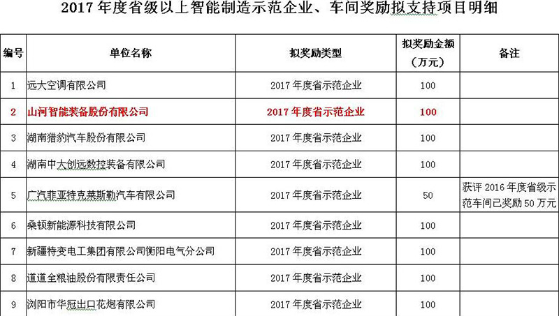 赞！k1体育
入选2017年度湖南省智能制造示范企业