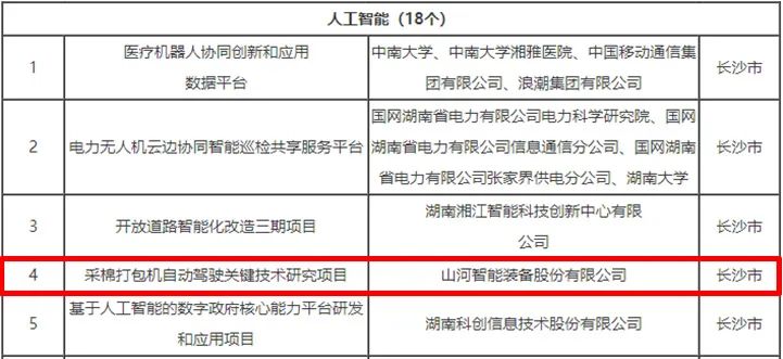 科技赋能农业强国建设!k1体育
这个人工智能项目入选《湖南省“数字新基建”100个标志性项目名单》