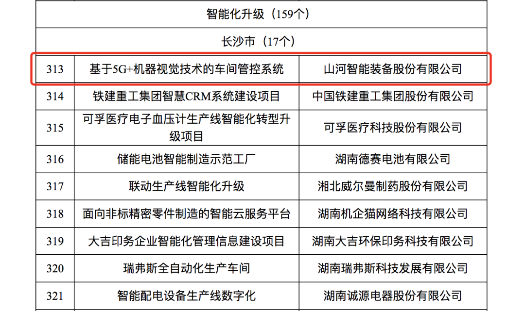 k1体育
人工智能项目入选《2023年湖南省制造业数字化转型“三化”重点项目名单》