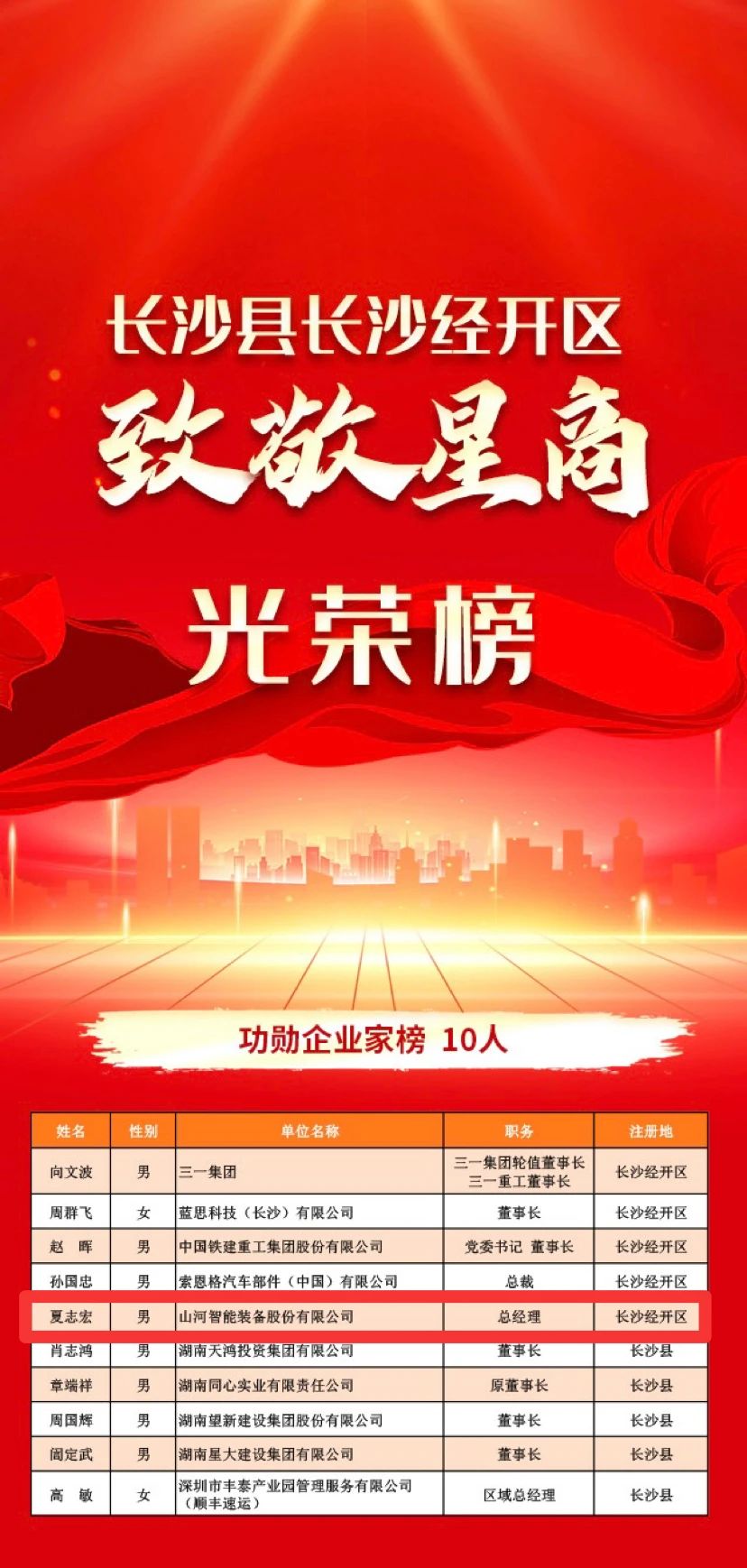 k1体育
总经理夏志宏荣获长沙经开区“功勋企业家”荣誉称号