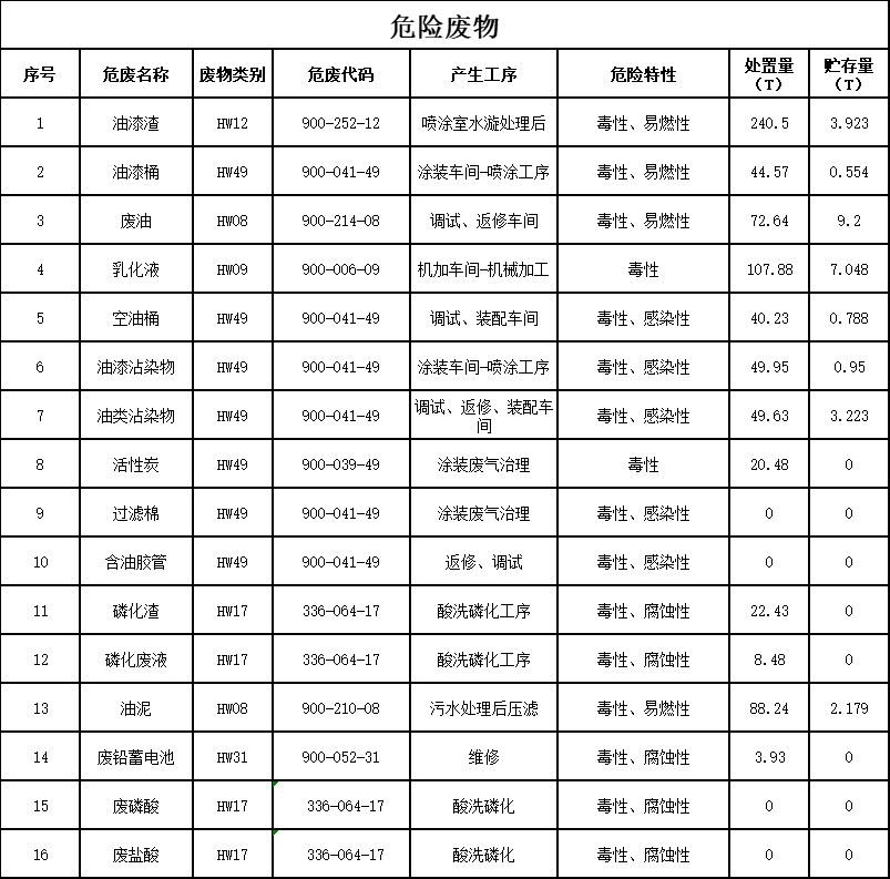 k1体育
装备股份有限公司2023年危险废物污染防治信息公示