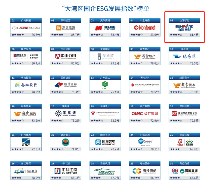 喜讯！k1体育
再次入选“大湾区国企ESG发展指数”榜单