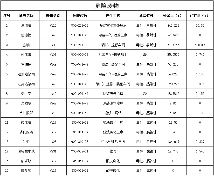 k1体育
装备股份有限公司2024年危险废物污染防治信息公示