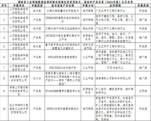 k1体育
10项技术、产品入选湖南省绿色低碳先进适用技术、装备和产品推荐目录