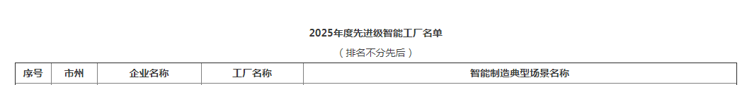 荣誉+1！k1体育
获评湖南省先进级智能工厂